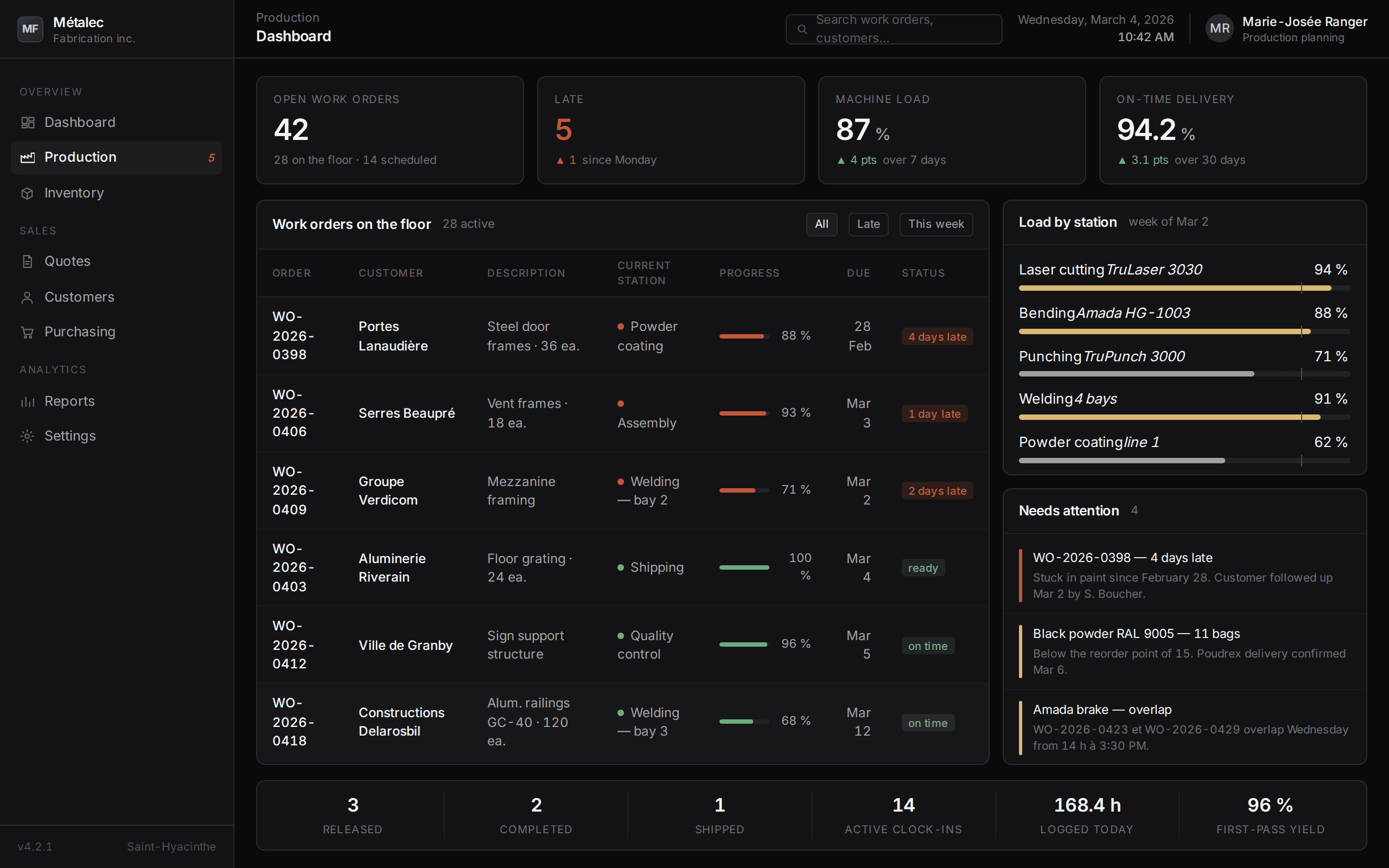 Production dashboard: 42 open work orders, 5 late, load by station and today's alerts.