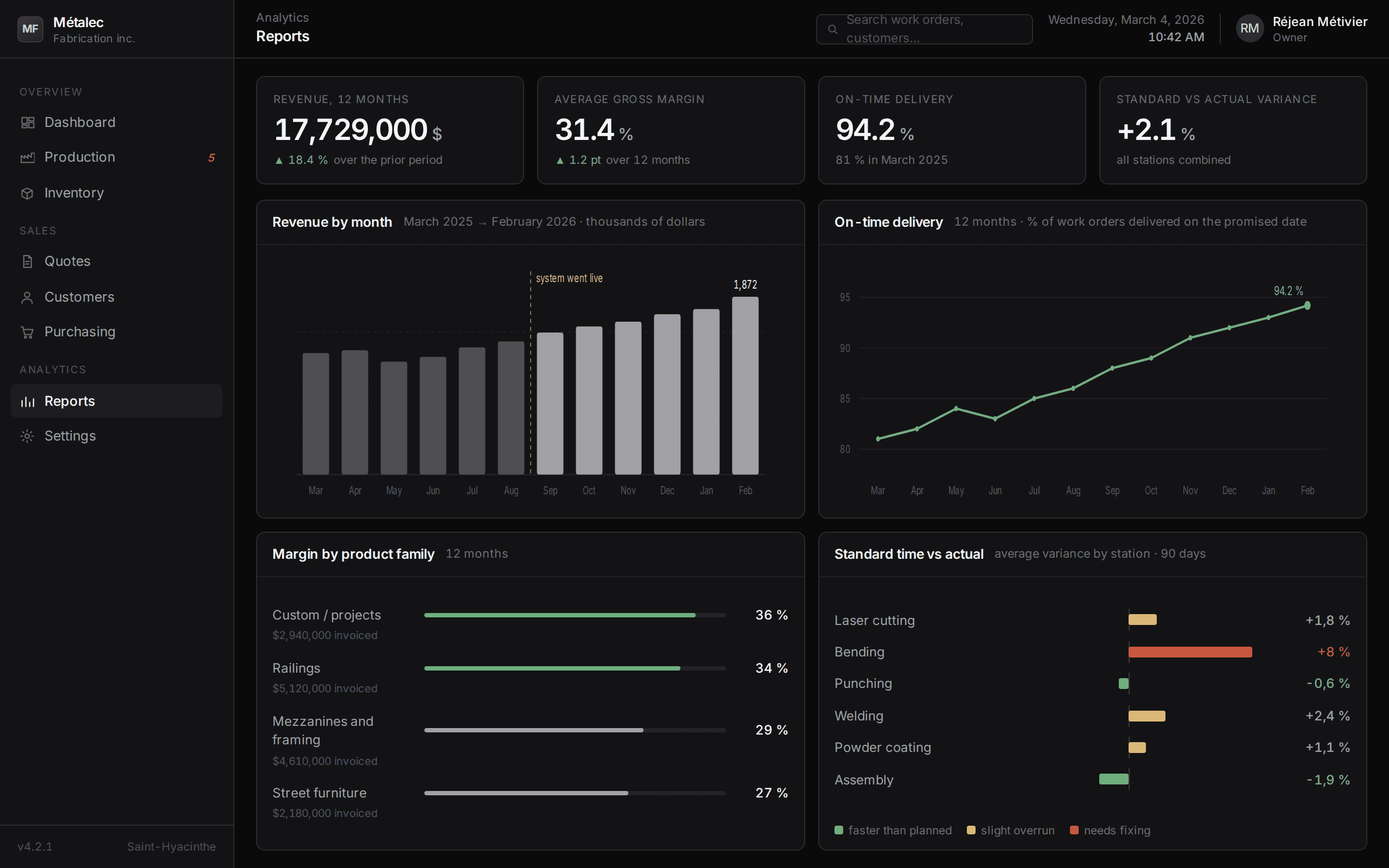 Twelve-month reports: revenue by month, on-time delivery, margin by family and standard versus actual variance.
